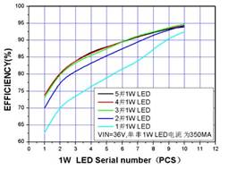 XL4001LED恒流驅動芯片