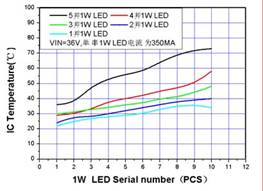 XL4001LED驅動芯片降壓型